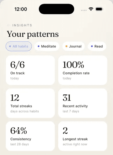 HabitNova insights screen charting weekly completion and longest streaks